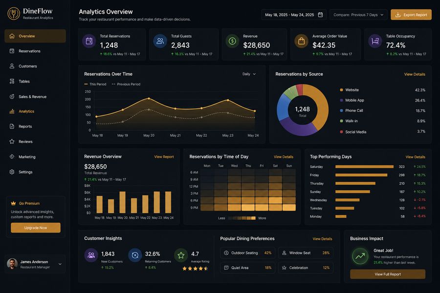 Analytics dashboard